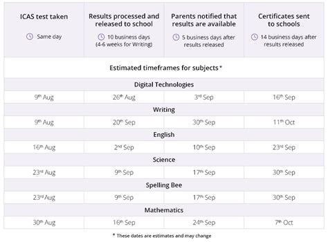 ICAS Results: Our Process & Timeframes .